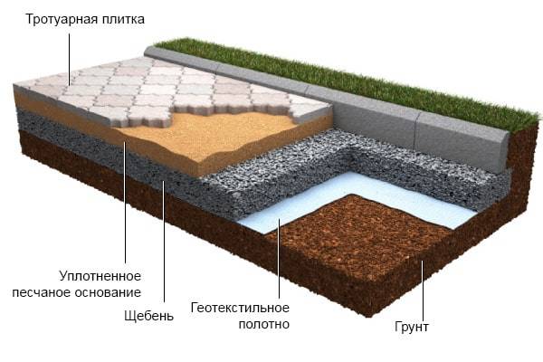этап укладки