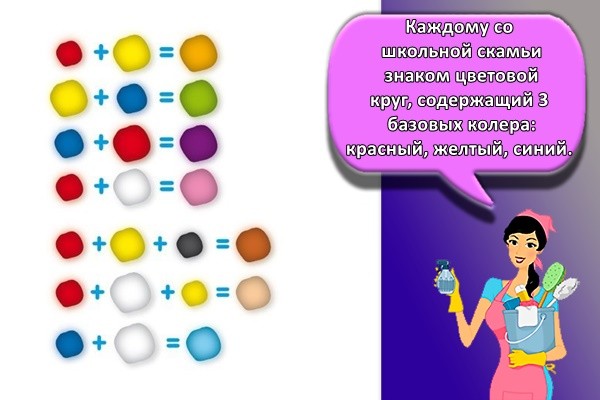 Каждому со школьной скамьи знаком цветовой круг, содержащий 3 базовых колера: красный, желтый, синий.