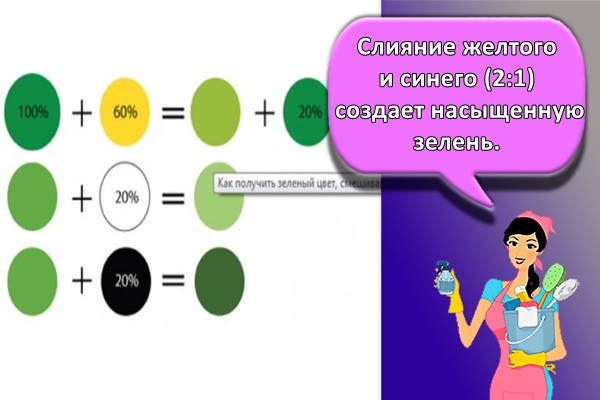 Слияние желтого и синего (2:1) создает насыщенную зелень,