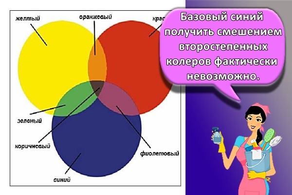 Базовый синий получить смешением второстепенных колеров фактически невозможно.